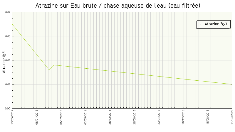 Données statistiques