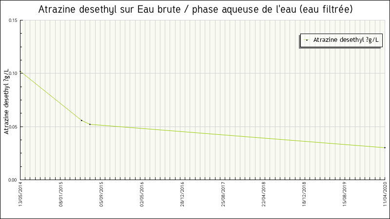 Données statistiques