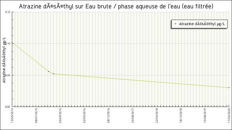Données statistiques