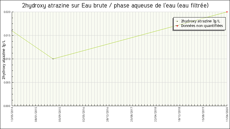 Données statistiques