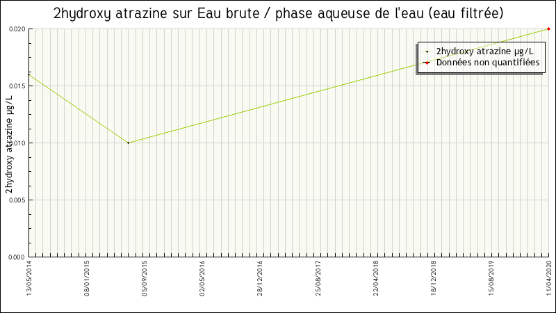 Données statistiques