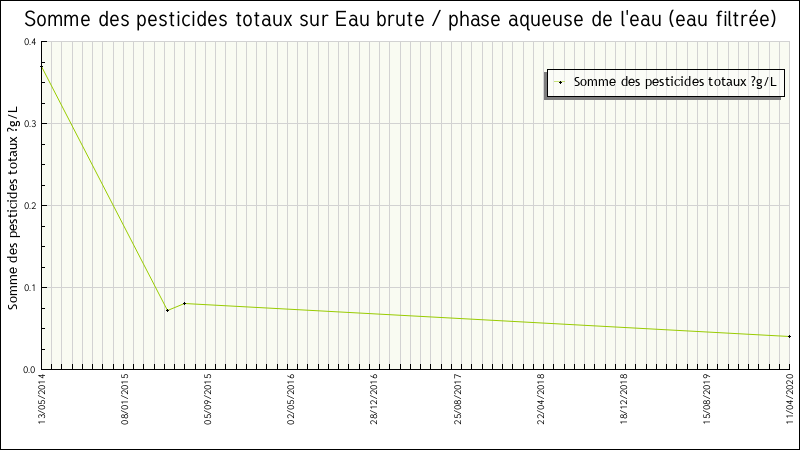 Données statistiques