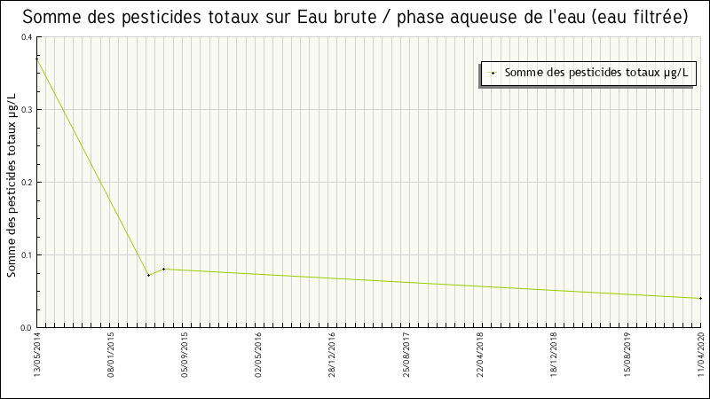Données statistiques