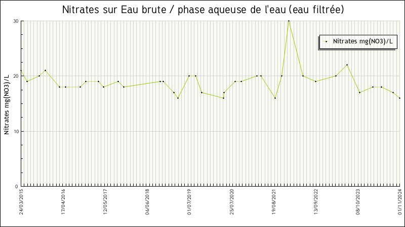 Données statistiques