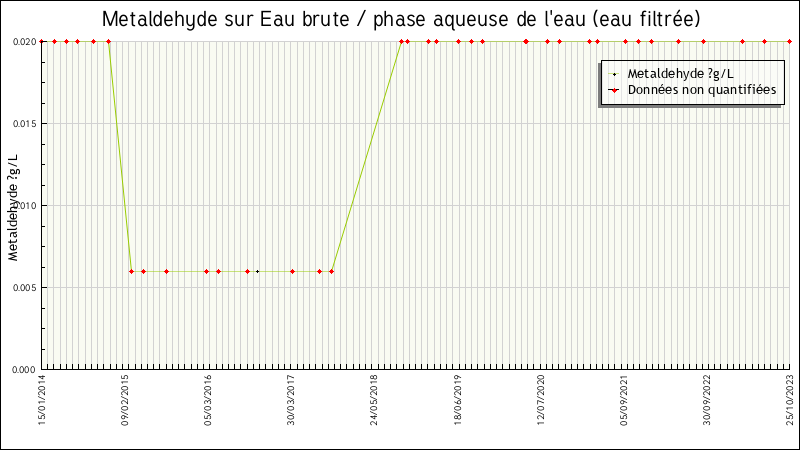 Données statistiques
