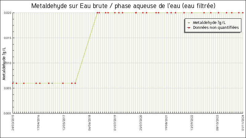 Données statistiques