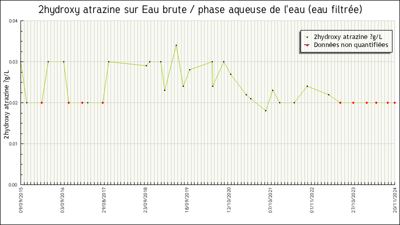 Données statistiques
