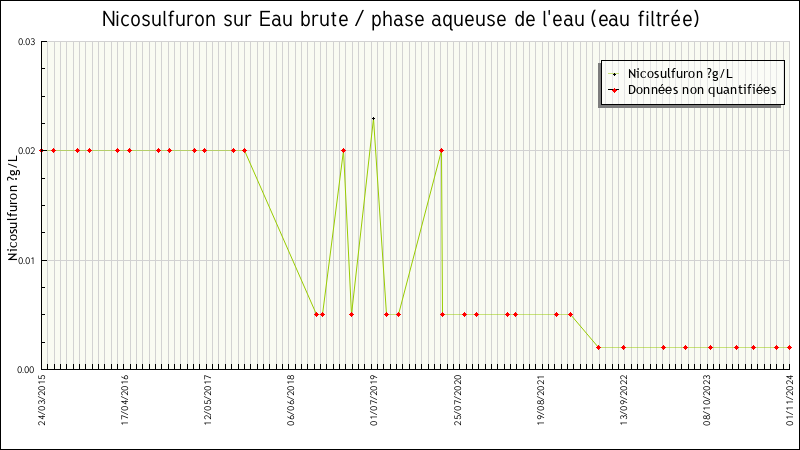 Données statistiques