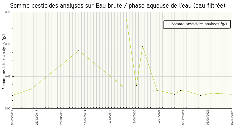 Données statistiques