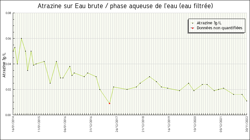 Données statistiques