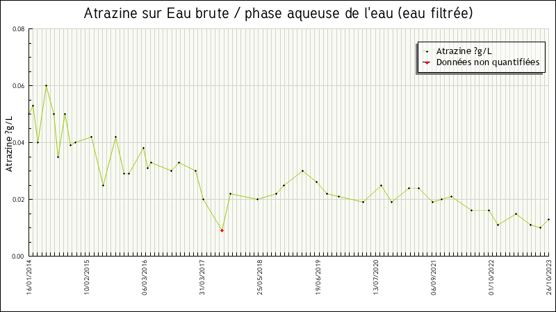 Données statistiques