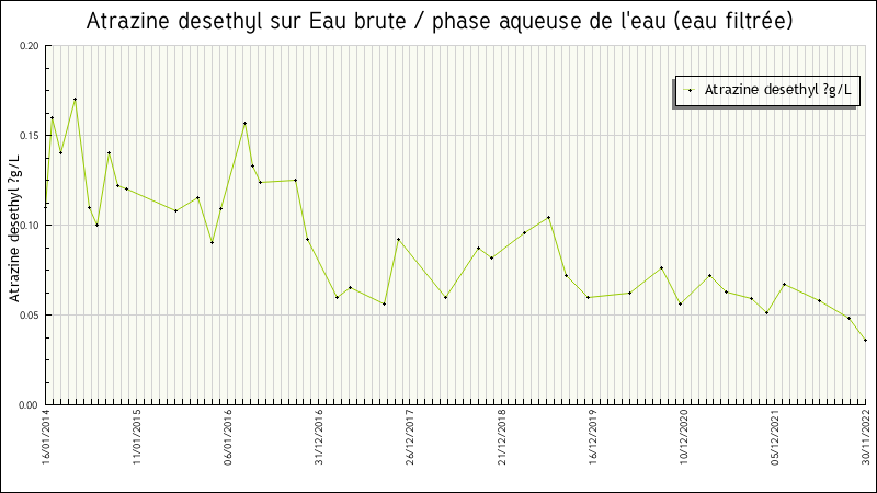 Données statistiques