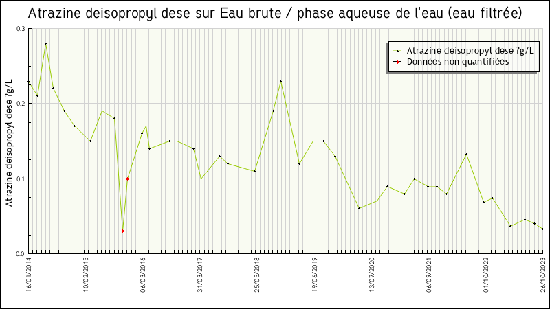 Données statistiques