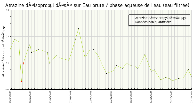 Données statistiques