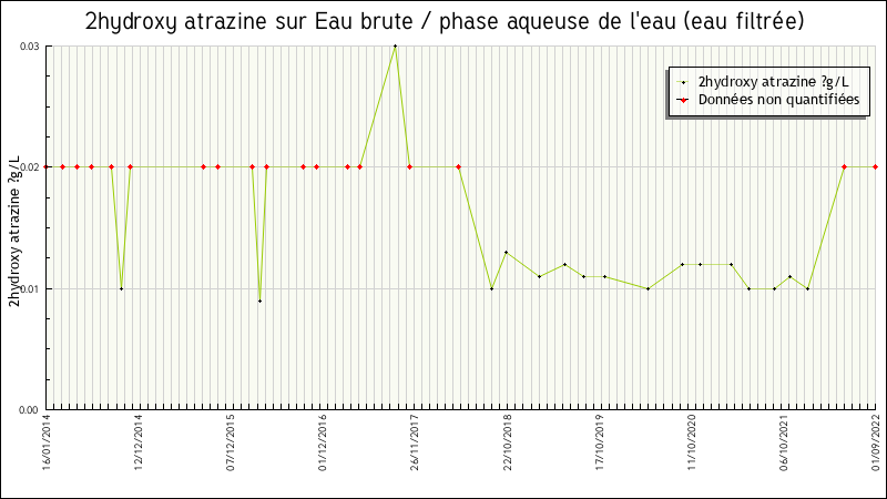 Données statistiques