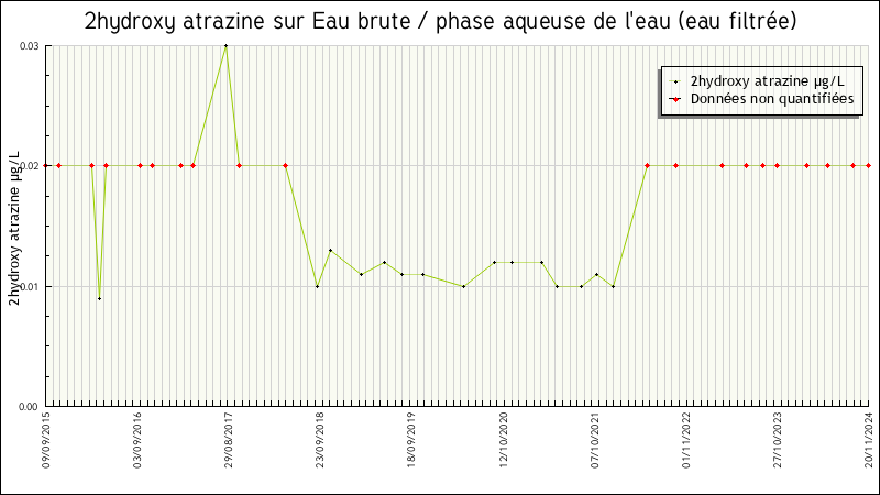 Données statistiques