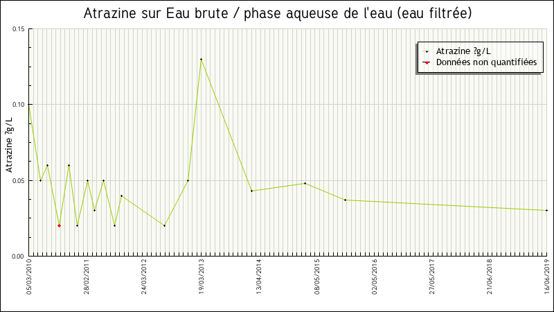 Données statistiques