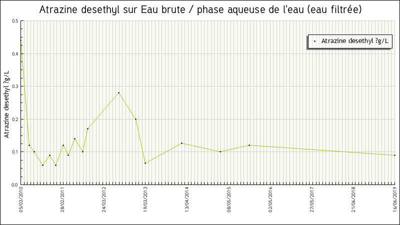 Données statistiques