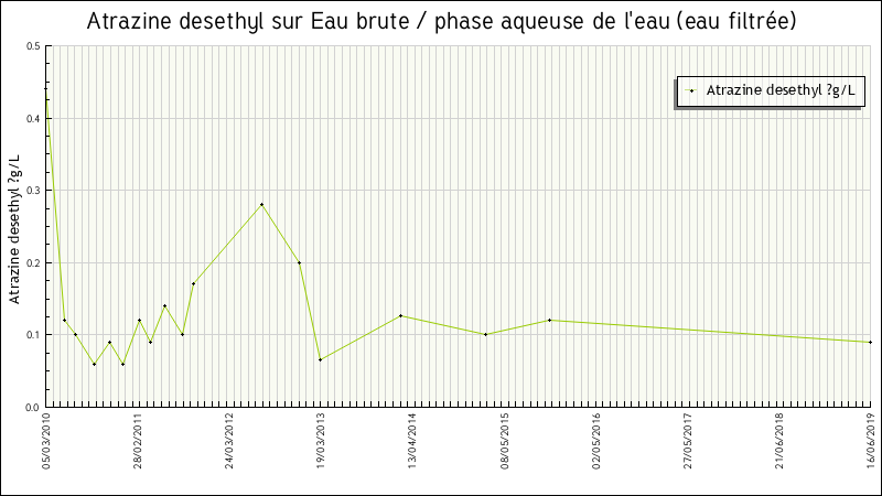 Données statistiques