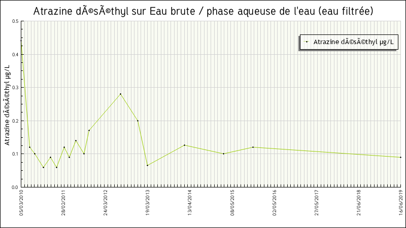 Données statistiques