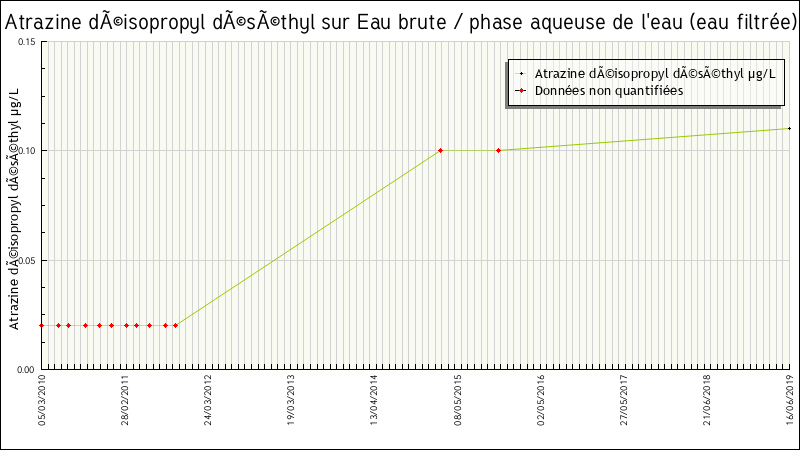 Données statistiques