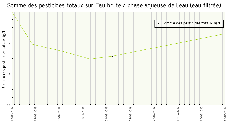 Données statistiques