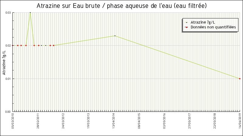 Données statistiques
