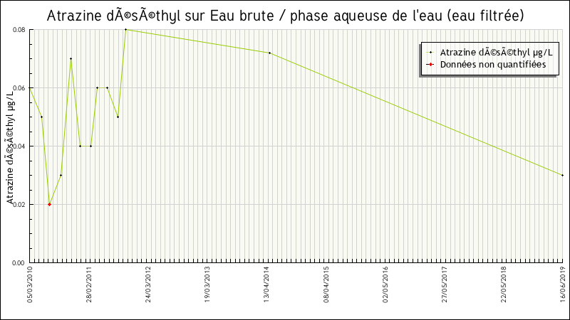 Données statistiques