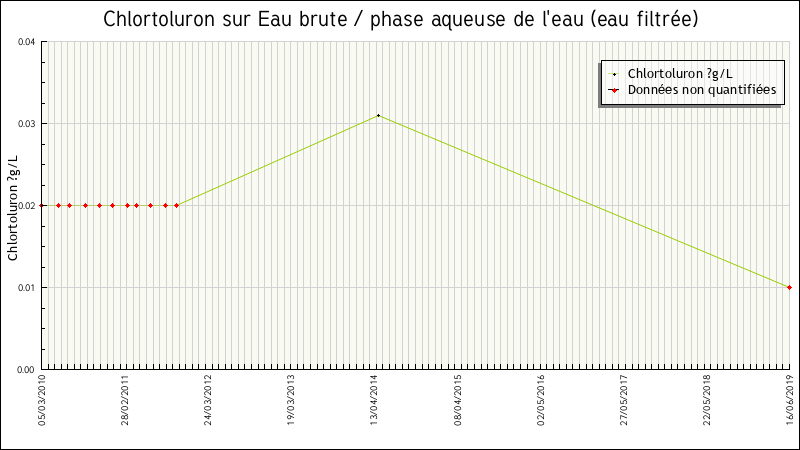 Données statistiques