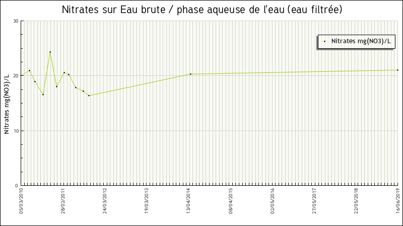 Données statistiques