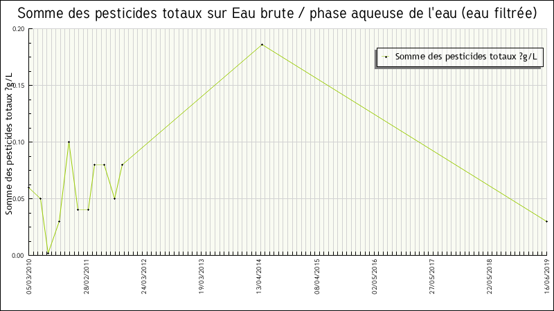 Données statistiques