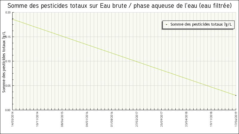 Données statistiques