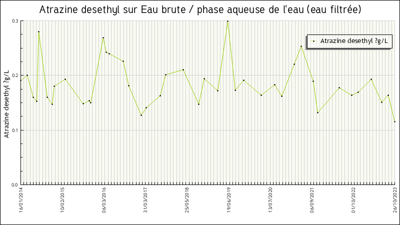 Données statistiques
