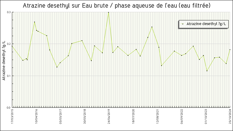 Données statistiques
