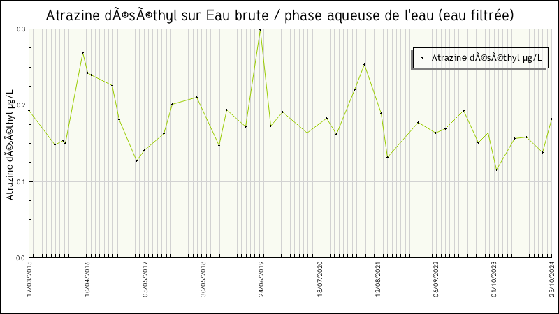 Données statistiques