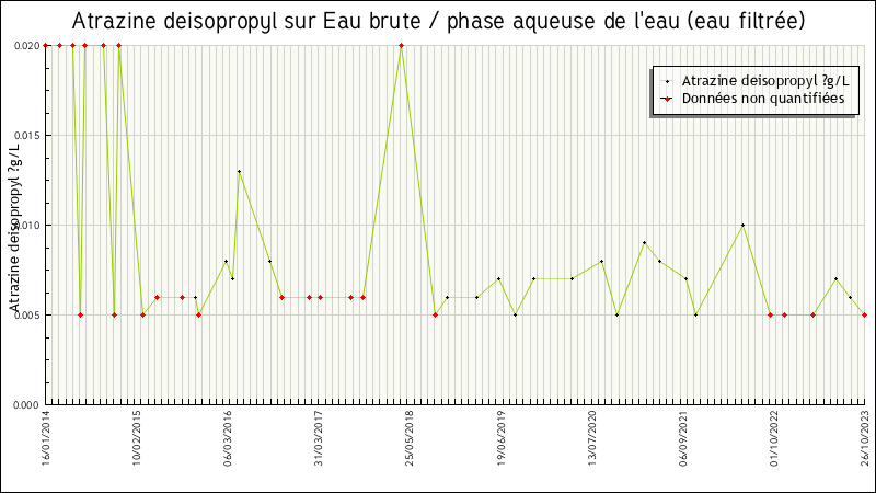 Données statistiques