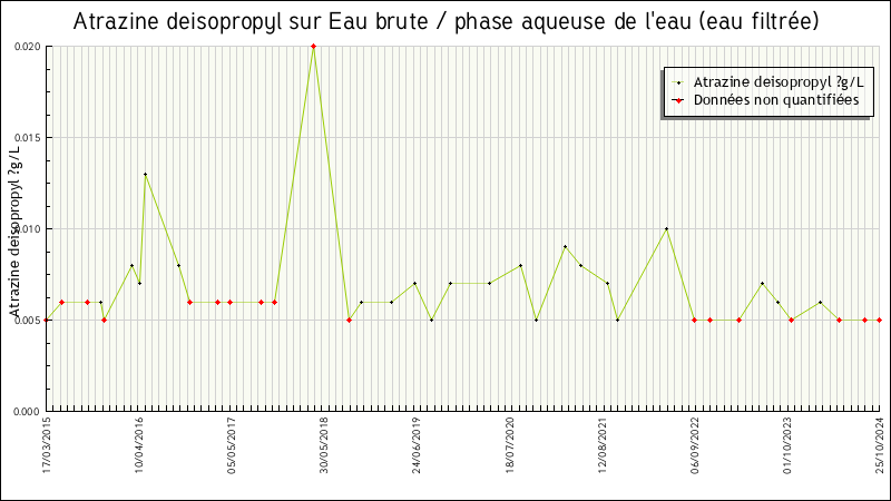 Données statistiques