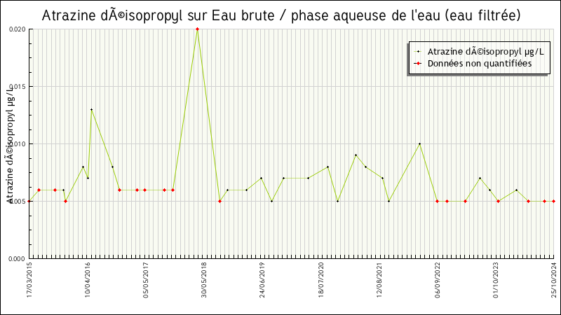 Données statistiques