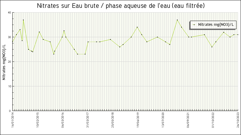 Données statistiques