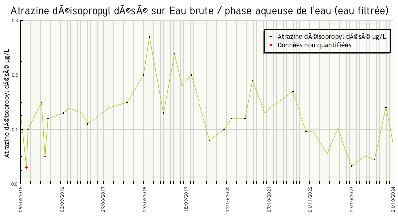 Données statistiques