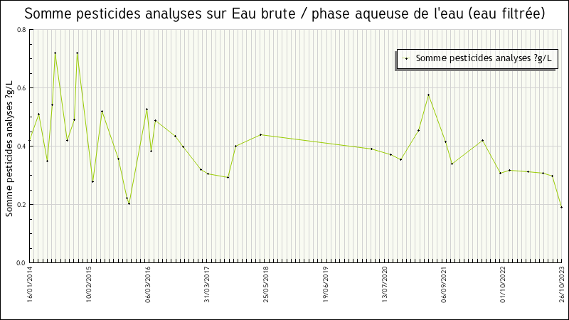 Données statistiques