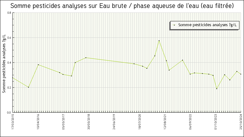 Données statistiques