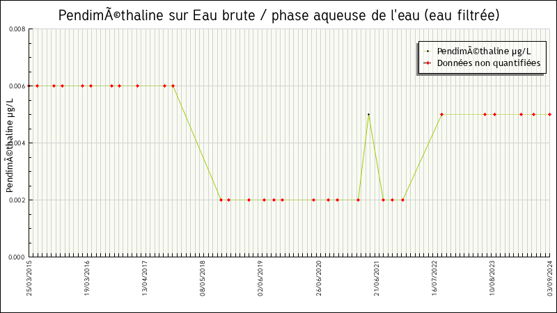 Données statistiques