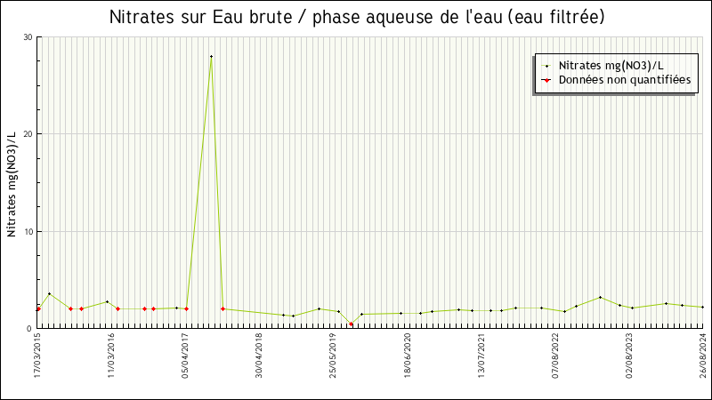 Données statistiques