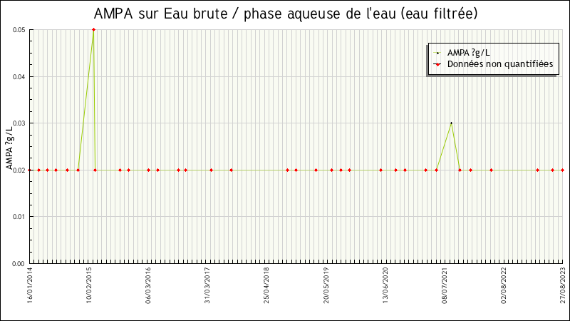 Données statistiques