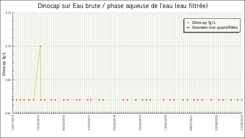 Données statistiques