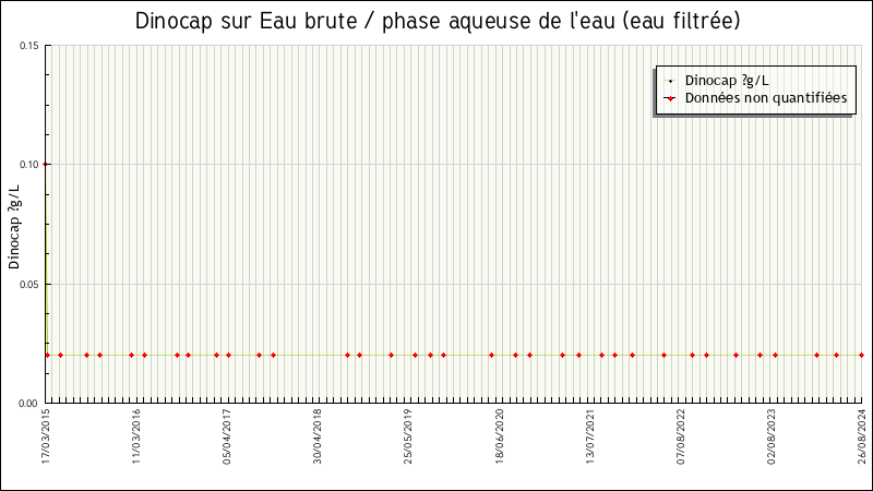Données statistiques