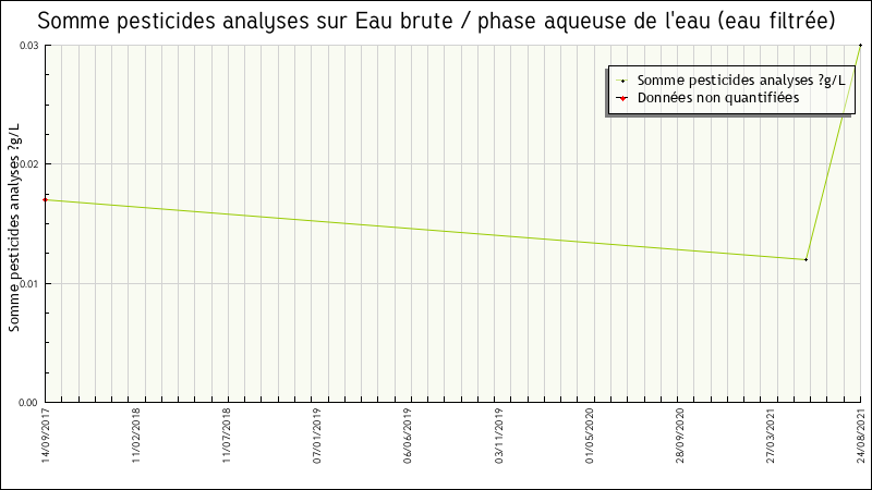 Données statistiques