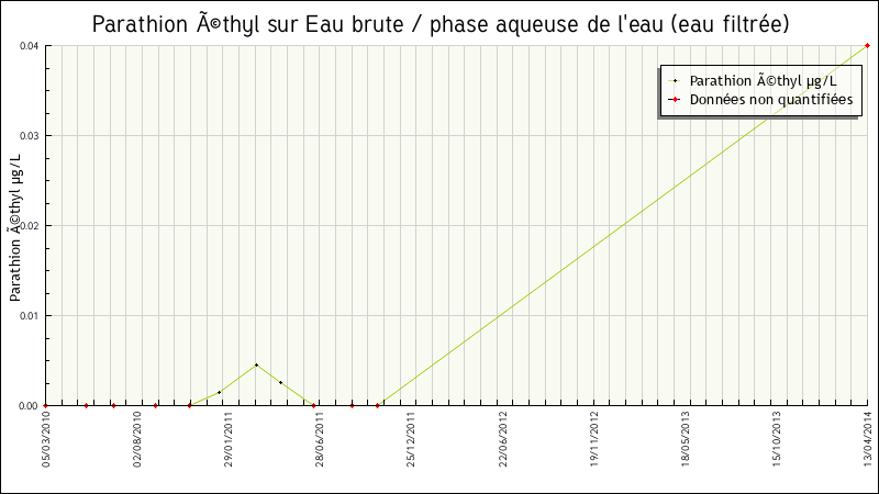Données statistiques