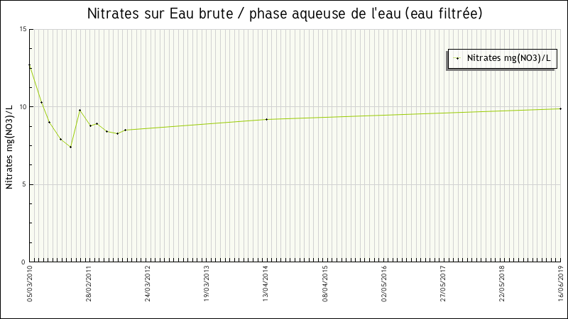 Données statistiques